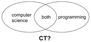 Venn diagram of programming and CS. Where does CT fit?