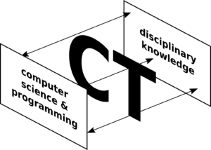 Visualization of CT as “connecting tissue” between CS/programming and disciplinary knowledge of the world